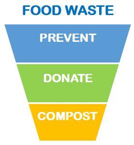Food Waste: Prevent - Donate - Compost