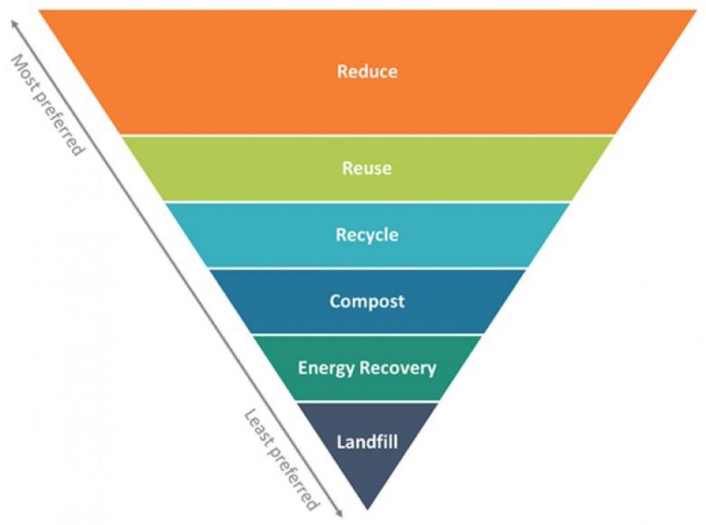 Waste Prevention Pyramid. From most preferred to least preferred: rReduce, Reuse, Recycle, Compost, Energy Recovery, Landfill