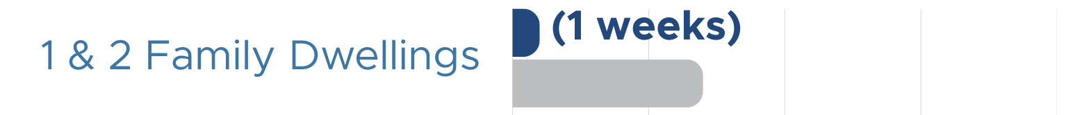 1 & 2 Family Dwelling Permits Typical Processing is 7 Weeks, Max Processing is 18 weeks