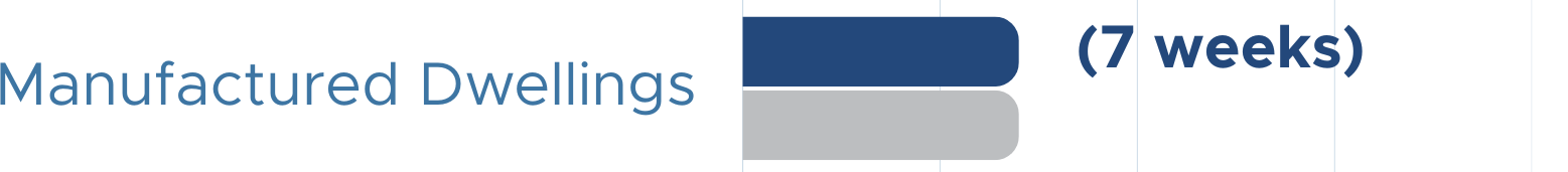 Manufactured Dwelling Permits Typical Processing is 9 Weeks, Max Processing is18 weeks