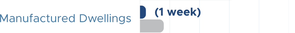 Manufactured Dwelling Permits Typical Processing is 1 Weeks, Max Processing is 4 weeks